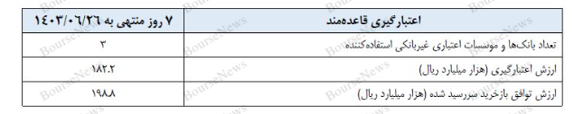 تزریق پول در بازار باز به ۲۳ همت کاهش یافت