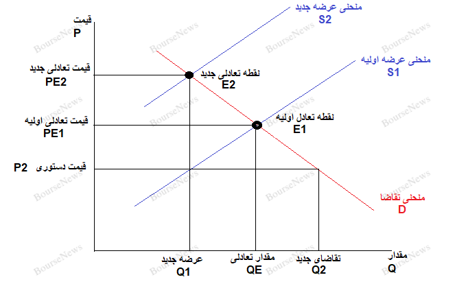 چالش تورم همچنان ادامه دارد، دولت جدید اشتباهات ۴۰ سال اخیر را تکرار نکند