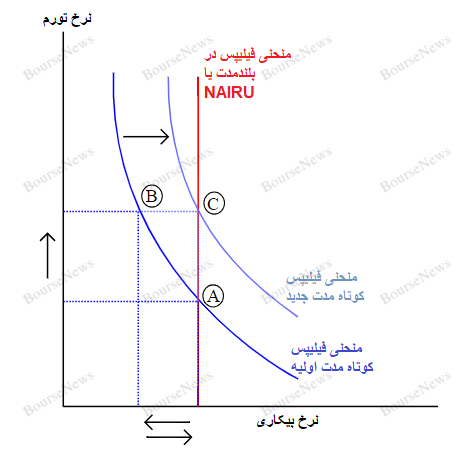 چالش تورم همچنان ادامه دارد، دولت جدید اشتباهات ۴۰ سال اخیر را تکرار نکند