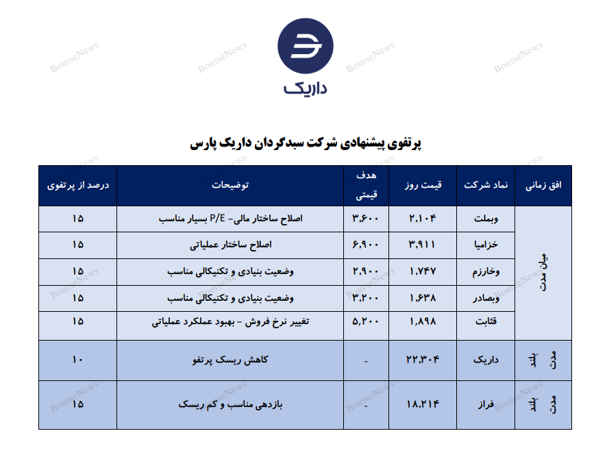 معرفی سبد پیشنهادی شرکت سبدگردان