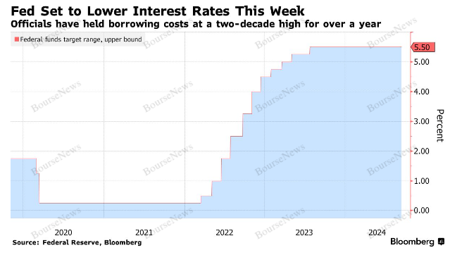 آغاز کاهش نرخ بهره فدرال رزرو و سیگنال‌های قدم‌های بعدی