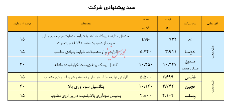 نگاهی به سبد پیشنهادی سبدگردان هدف - 28شهریور ۱۴۰۳