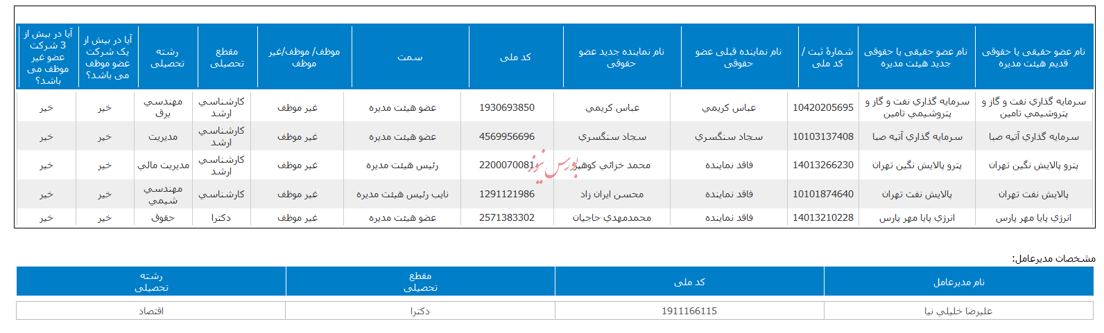 ترکیب هیات مدیره