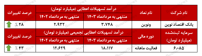 تداوم شیب صعودی