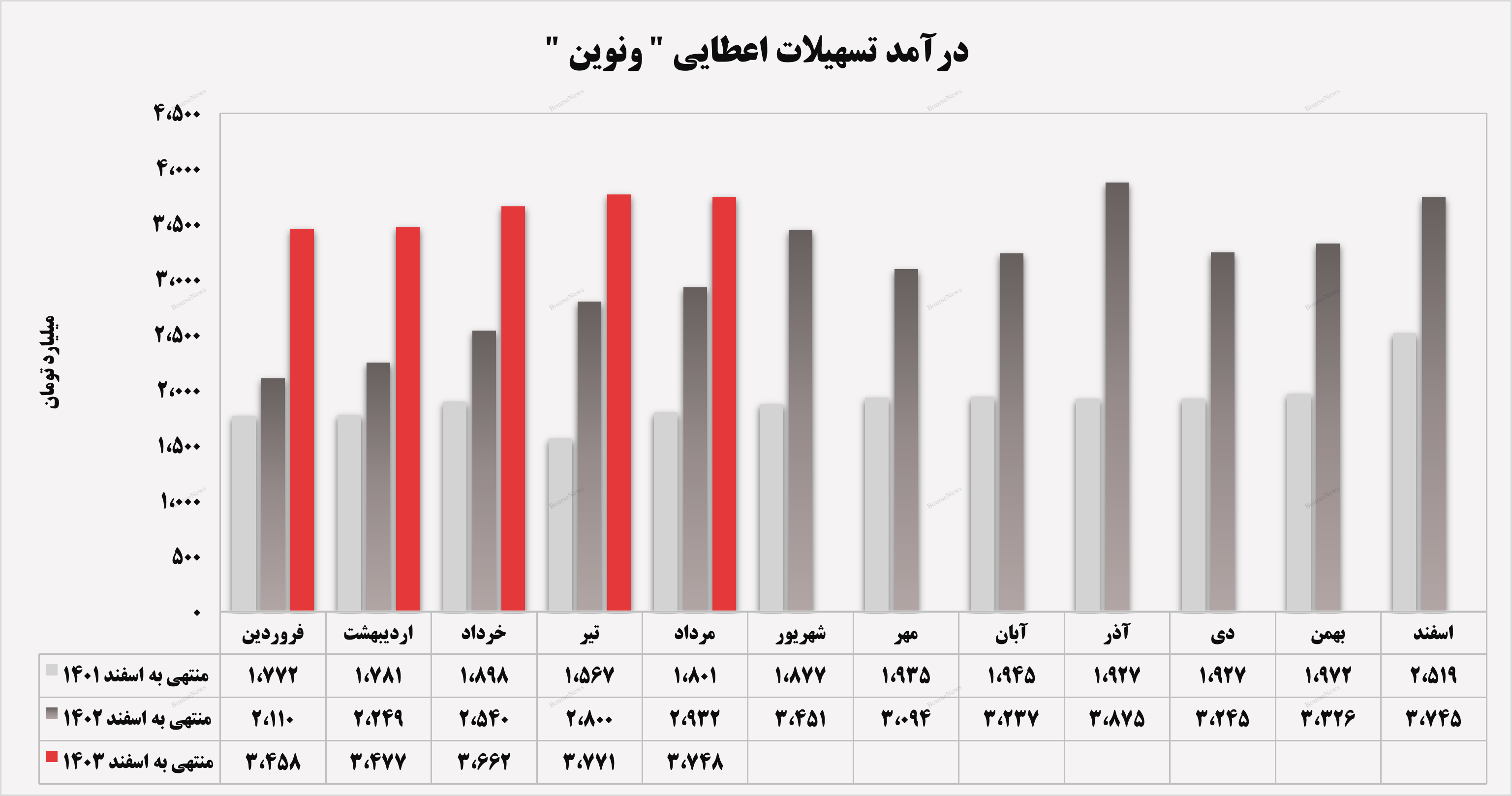 تداوم شیب صعودی