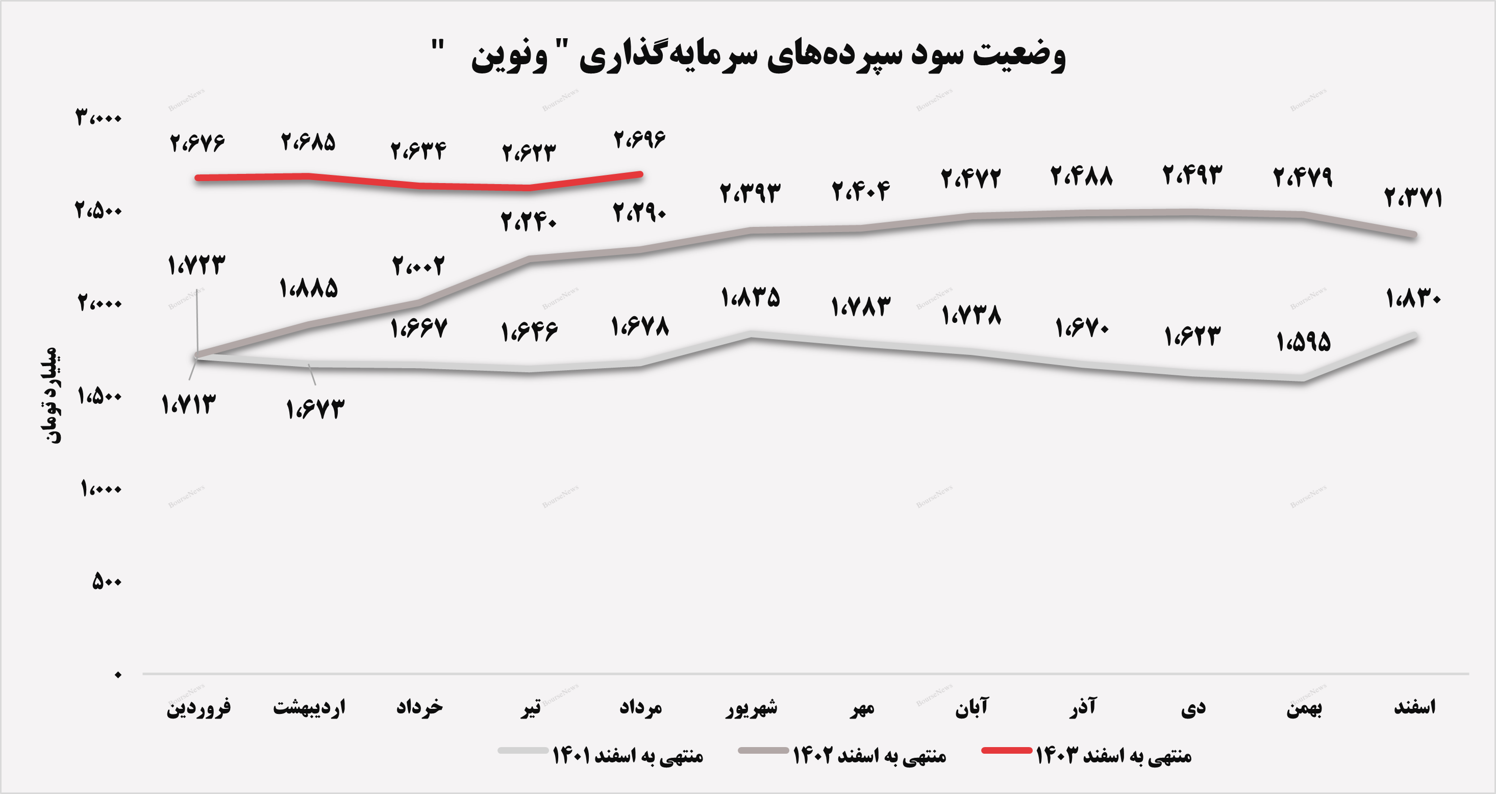 تداوم شیب صعودی