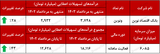 ونوین به تراز مثبت ۳۹ درصدی رسید+بورس نیوز