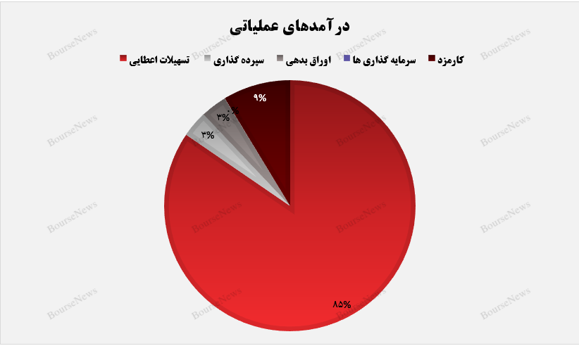 ونوین به تراز مثبت ۳۹ درصدی رسید+بورس نیوز