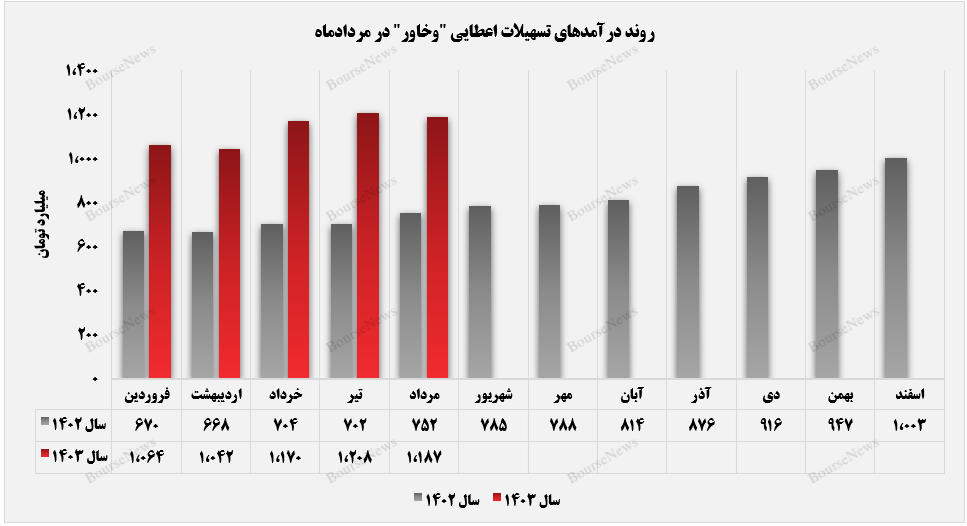 درآمد ماهانه