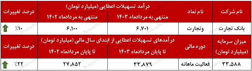 بانک تجارت خود را به تراز مثبت رساند+بورس نیوز