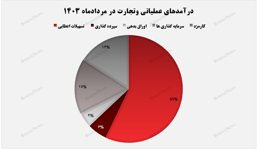 بانک تجارت خود را به تراز مثبت رساند+بورس نیوز