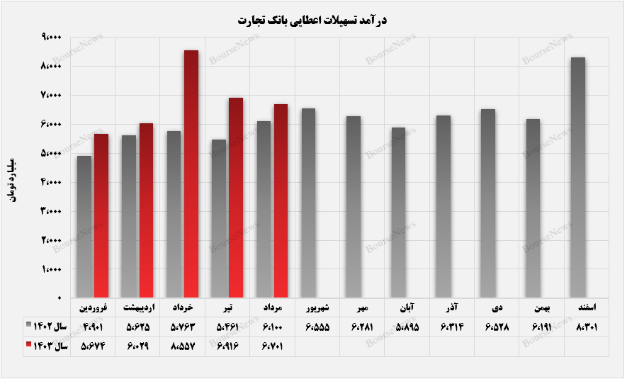 بانک تجارت خود را به تراز مثبت رساند+بورس نیوز