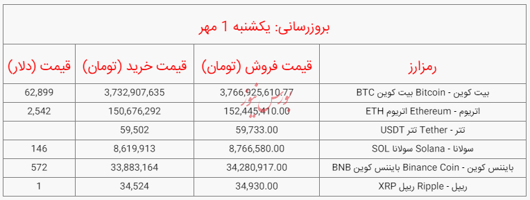 قیمت روز بیت کوین و ارز‌های دیجیتال_یکشنبه ۱ مهر ۱۴۰۳