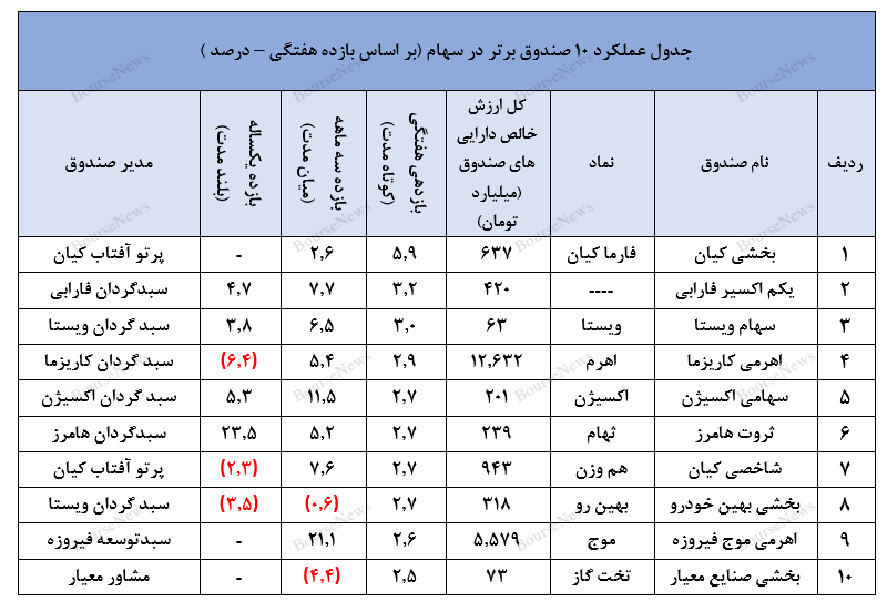 عملکرد مطلوب صندوق با درآمد ثابت