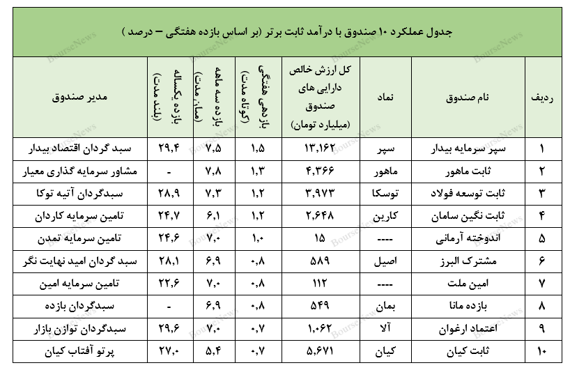 عملکرد مطلوب صندوق با درآمد ثابت