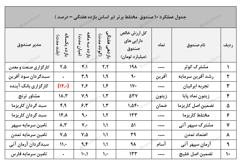 عملکرد مطلوب صندوق با درآمد ثابت