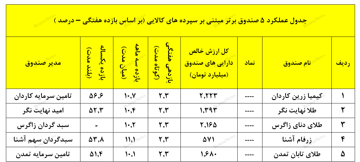 عملکرد مطلوب صندوق با درآمد ثابت