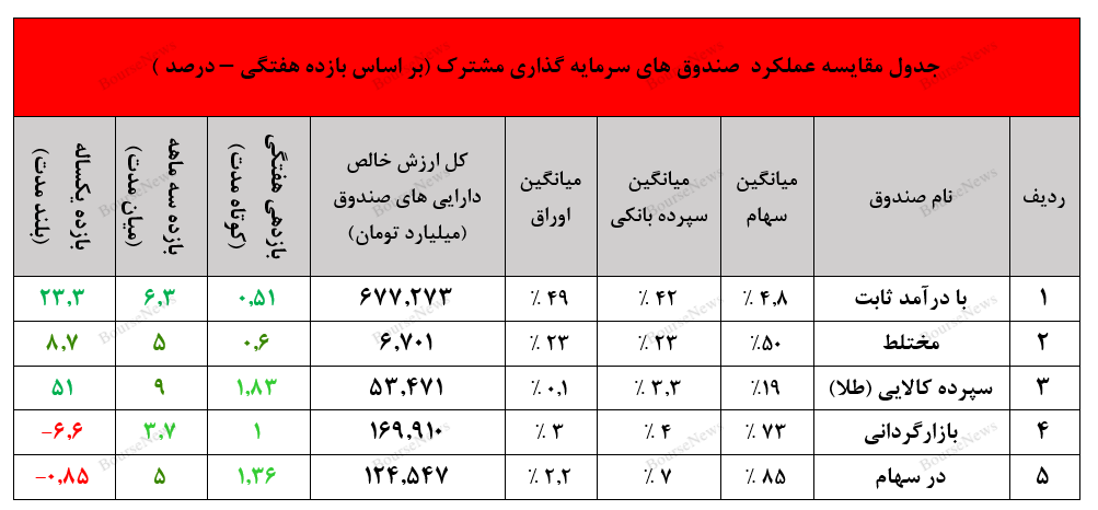 عملکرد مطلوب صندوق با درآمد ثابت