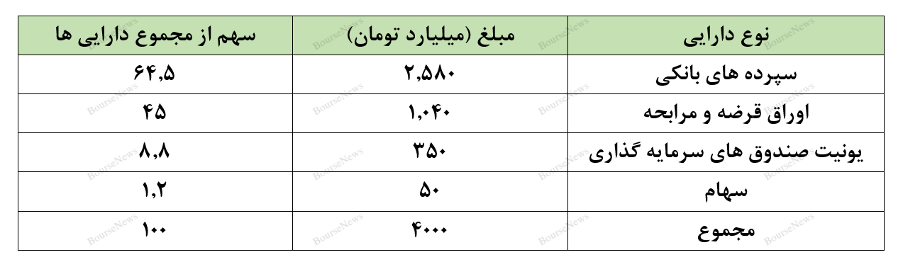 عملکرد مطلوب صندوق با درآمد ثابت