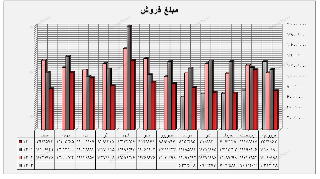 سقوط آزاد گروه چوب و کاغذ در بورس / چه کسی پاسخگوی اوضاع فاجعه بار چکاپا، چکارن و چکاوه است؟ (منتشر نشود)