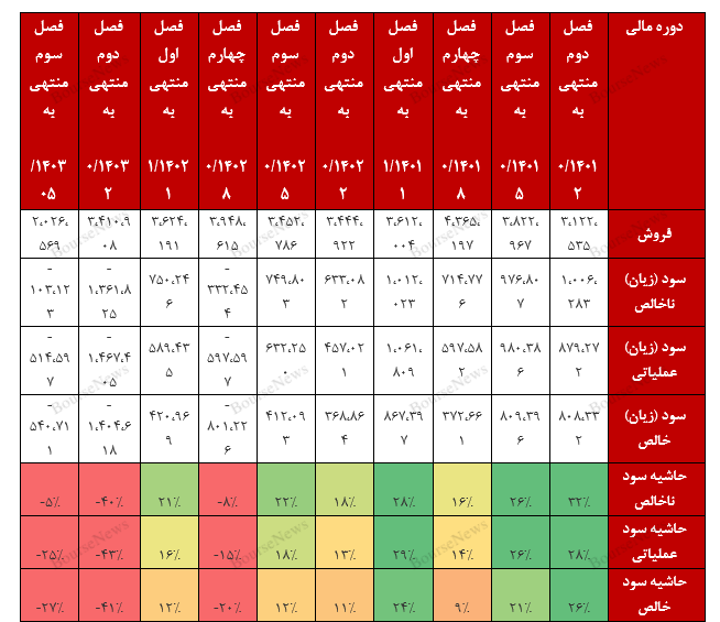 سقوط آزاد گروه چوب و کاغذ در بورس / چه کسی پاسخگوی اوضاع فاجعه بار چکاپا، چکارن و چکاوه است؟ (منتشر نشود)