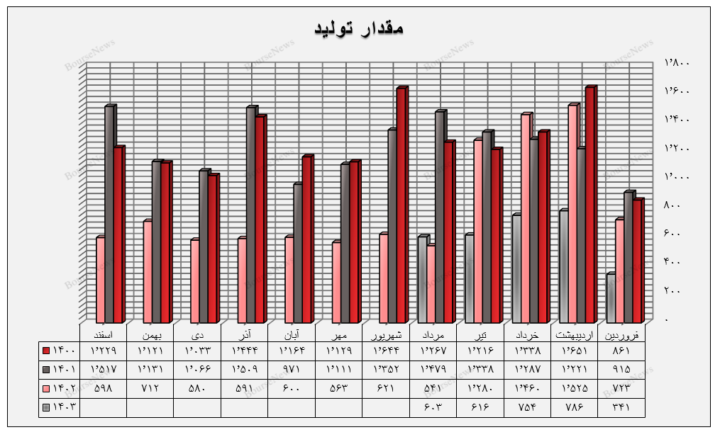 سقوط آزاد گروه چوب و کاغذ در بورس / چه کسی پاسخگوی اوضاع فاجعه بار چکاپا، چکارن و چکاوه است؟ (منتشر نشود)