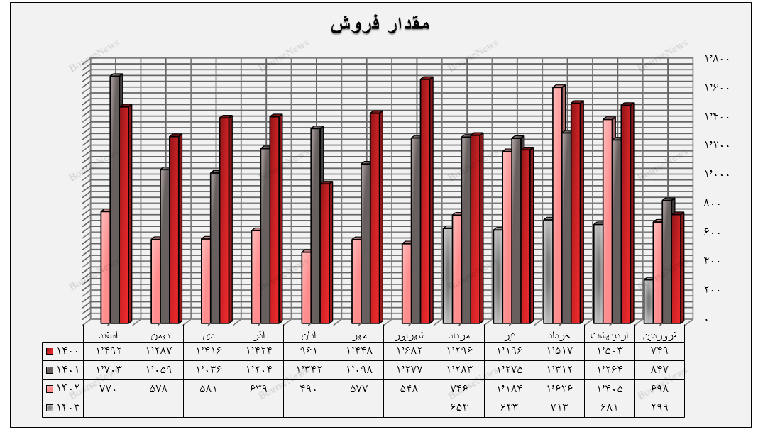 سقوط آزاد گروه چوب و کاغذ در بورس / چه کسی پاسخگوی اوضاع فاجعه بار چکاپا، چکارن و چکاوه است؟ (منتشر نشود)