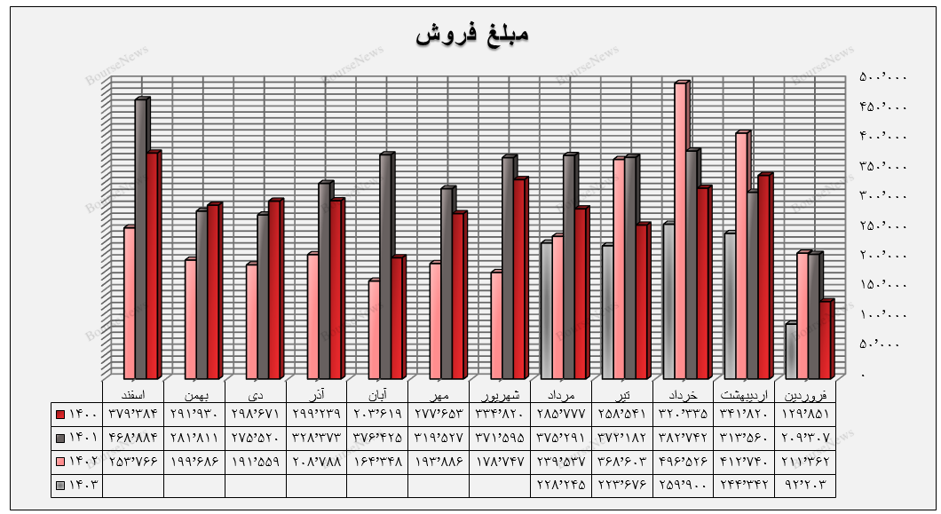 سقوط آزاد گروه چوب و کاغذ در بورس / چه کسی پاسخگوی اوضاع فاجعه بار چکاپا، چکارن و چکاوه است؟ (منتشر نشود)