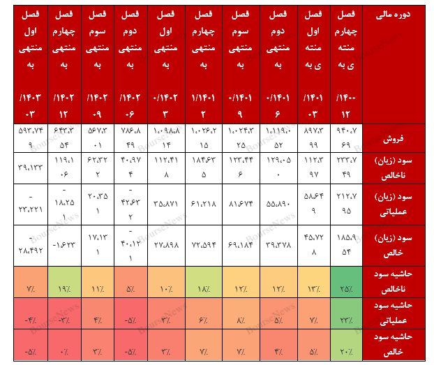 سقوط آزاد گروه چوب و کاغذ در بورس / چه کسی پاسخگوی اوضاع فاجعه بار چکاپا، چکارن و چکاوه است؟ (منتشر نشود)