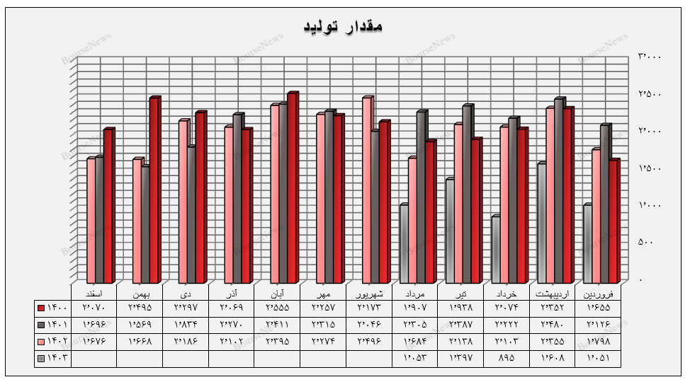 سقوط آزاد گروه چوب و کاغذ در بورس / چه کسی پاسخگوی اوضاع فاجعه بار چکاپا، چکارن و چکاوه است؟ (منتشر نشود)