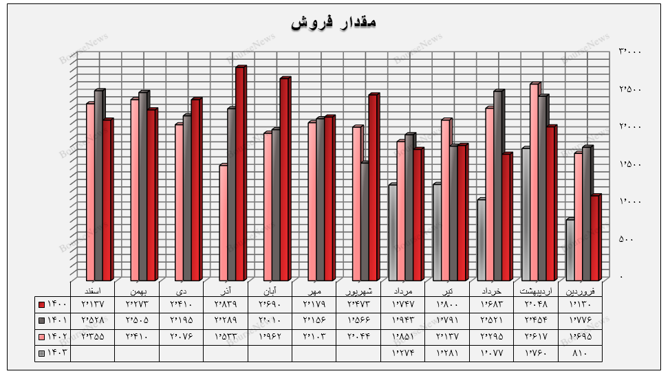 سقوط آزاد گروه چوب و کاغذ در بورس / چه کسی پاسخگوی اوضاع فاجعه بار چکاپا، چکارن و چکاوه است؟ (منتشر نشود)