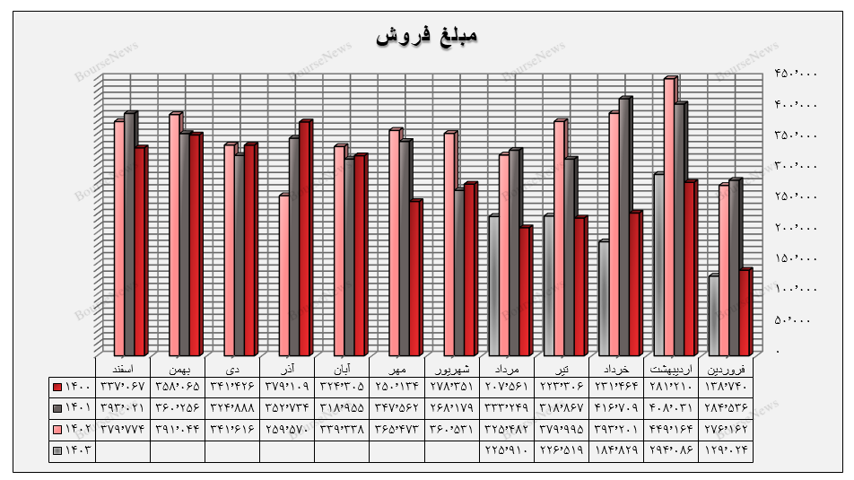 سقوط آزاد گروه چوب و کاغذ در بورس / چه کسی پاسخگوی اوضاع فاجعه بار چکاپا، چکارن و چکاوه است؟ (منتشر نشود)