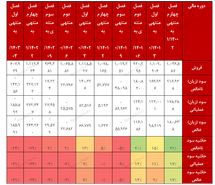 سقوط آزاد گروه چوب و کاغذ در بورس / چه کسی پاسخگوی اوضاع فاجعه بار چکاپا، چکارن و چکاوه است؟ (منتشر نشود)