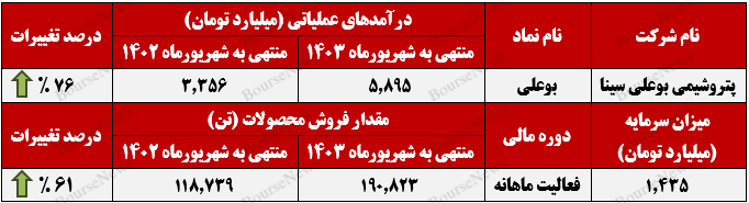 افزایش مقدار فروش صادراتی