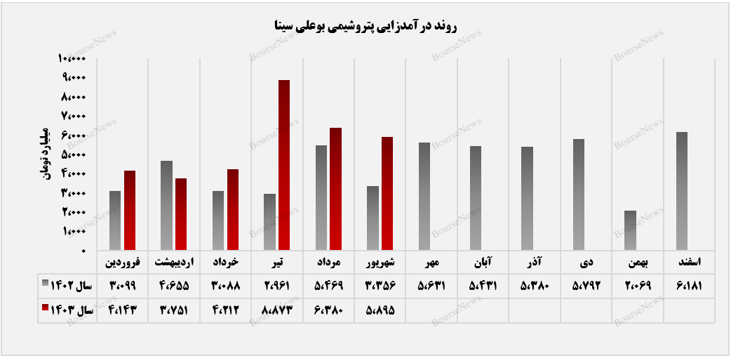 افزایش مقدار فروش صادراتی