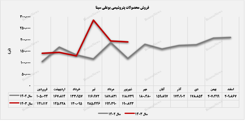 افزایش مقدار فروش صادراتی