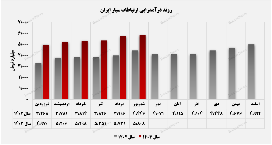 درآمد