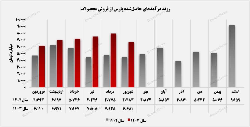 ثبت میانگین درآمدی ۷ همتی از سوی