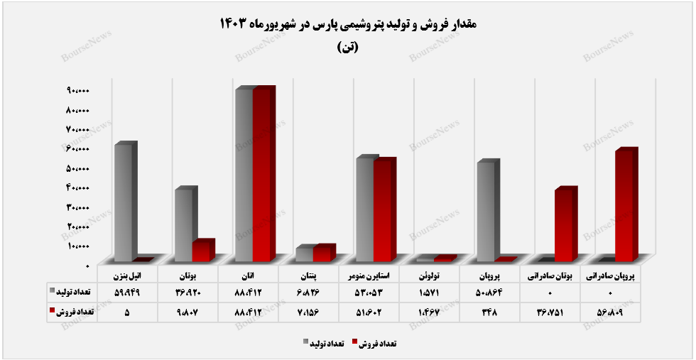 ثبت میانگین درآمدی ۷ همتی از سوی