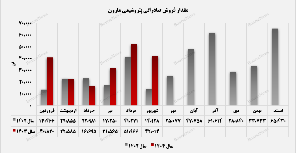 وضعیت مساعد پتروشیمی مارون در بازار صادراتی