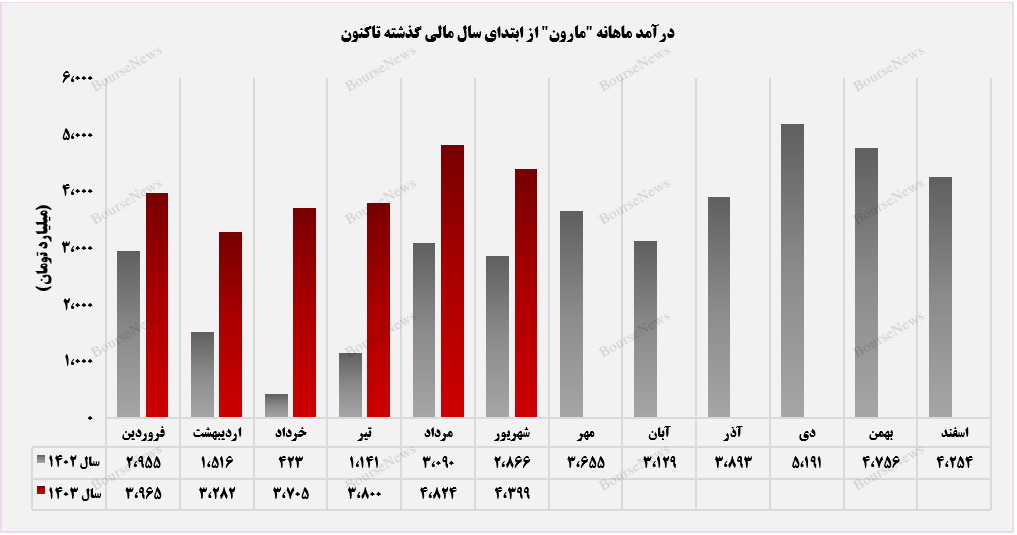 وضعیت مساعد پتروشیمی مارون در بازار صادراتی+بورس نیوز