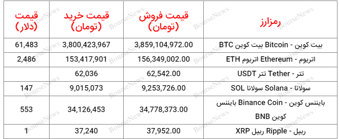 قیمت روز ارزهای دیجیتال_۱۱ مهر ۱۴۰۳ (منتشر نشود)