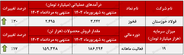 فولاد خوزستان مسیر نزولی خود را تغییر داد+بورس نیوز