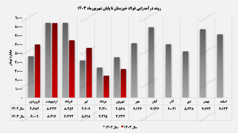 فولاد خوزستان مسیر نزولی خود را تغییر داد+بورس نیوز