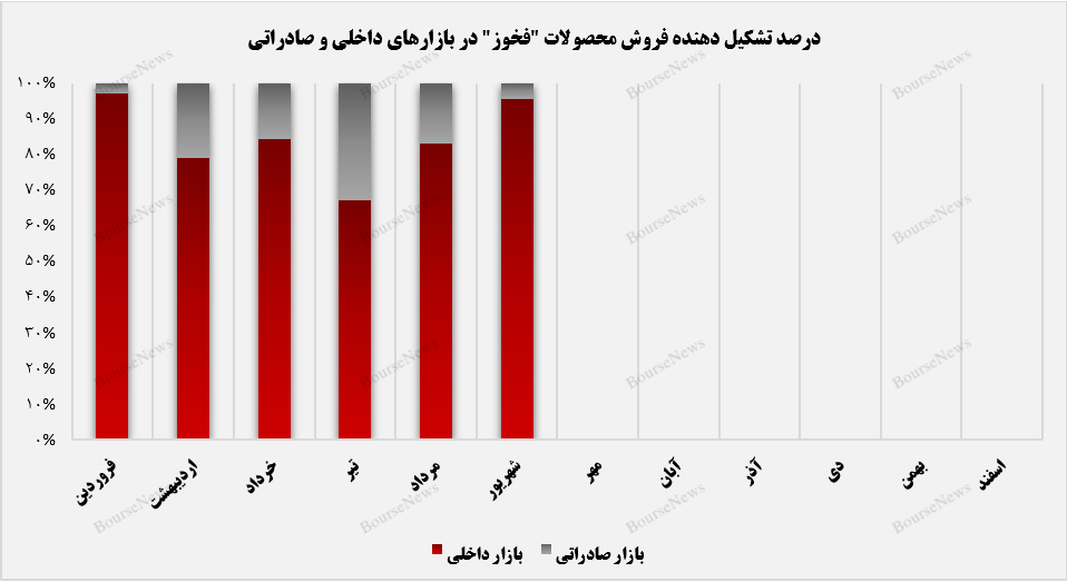 فولاد خوزستان مسیر نزولی خود را تغییر داد+بورس نیوز