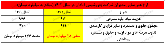 اعلام ورشکستگی و تعطیلی پتروشیمی آبادان فرا رسیده است؟