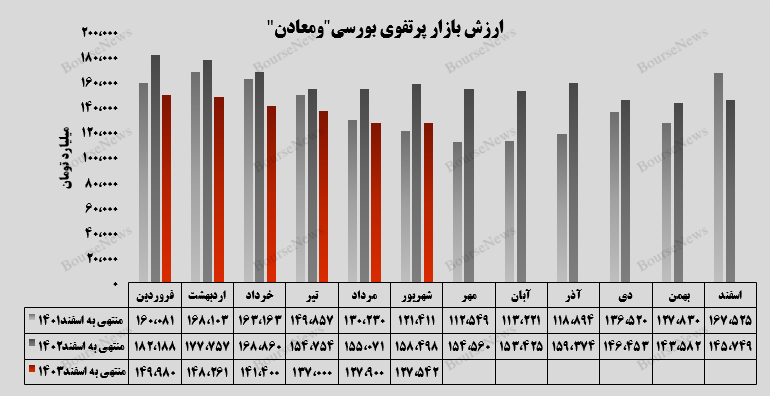 سرمایه‌گذاری های بورسی