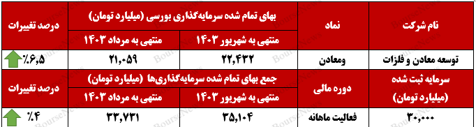 سرمایه‌گذاری های بورسی