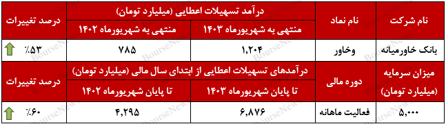 تراز مثبت ۳۲ درصدی بانک خاورمیانه در شهریورماه