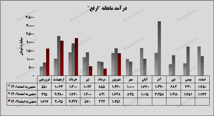 جهش ۲۲۰ درصدی درآمدی